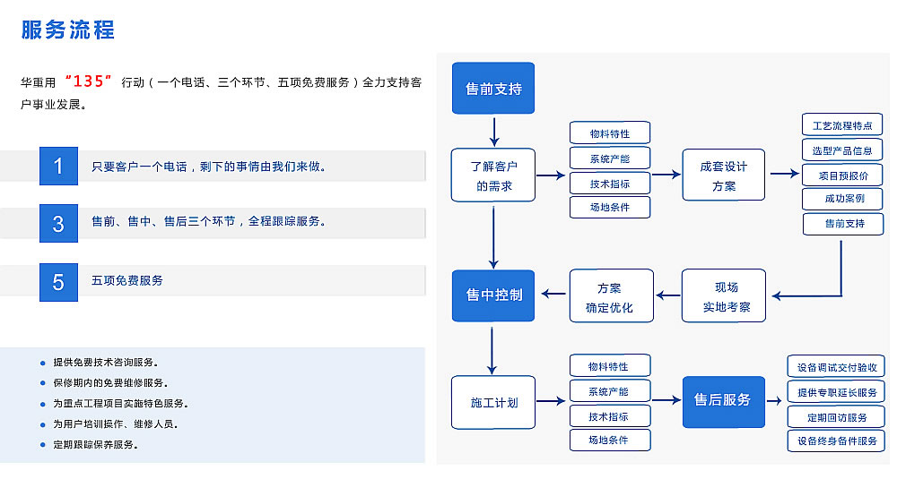 大華重機(jī)服務(wù)流程圖