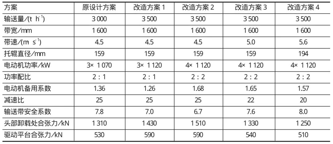 主斜井帶式輸送機各方案主要技術參數及設備選型