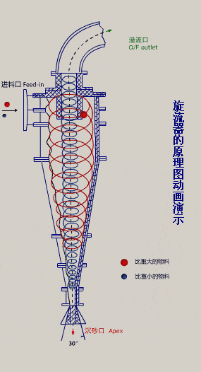 水力旋流器工作原理動圖