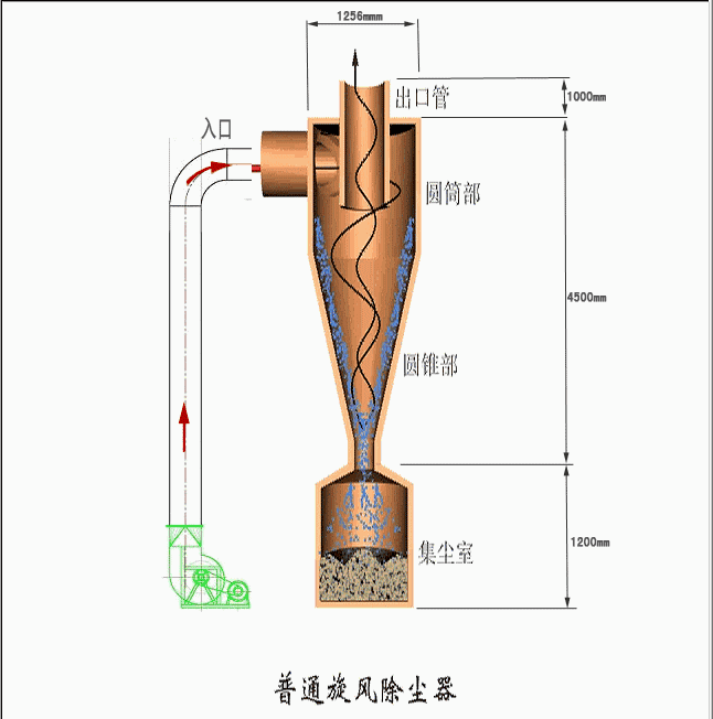 旋風收塵工作原理動圖