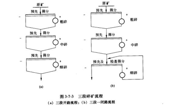三段開路破碎流程，三段一閉路破碎流程