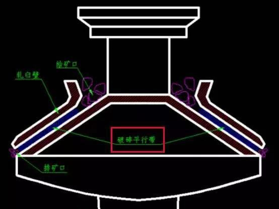 圓錐破碎機(jī)產(chǎn)量高低跟什么有關(guān)系？