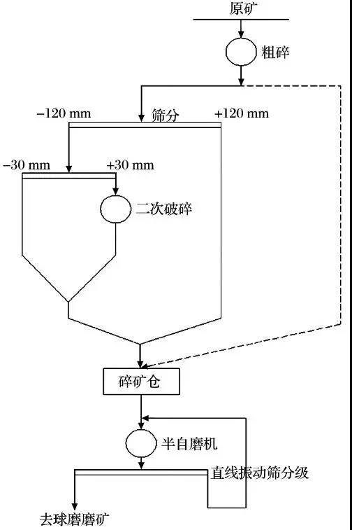 增加預破碎工藝 (二段破碎) 的工藝流程